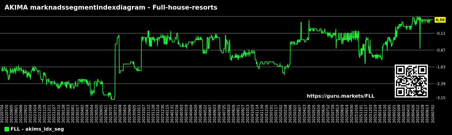 AKIMA marknadssegmentindexdiagram - Full-house-resorts